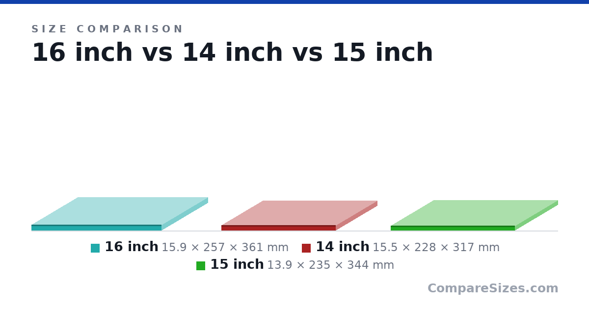 Size comparison of 16 inch (15.9 × 257 × 361 mm), 14 inch (15.5 × 228 × 317 mm) and 15 inch (13.9 × 235 × 344 mm), drawn to scale
