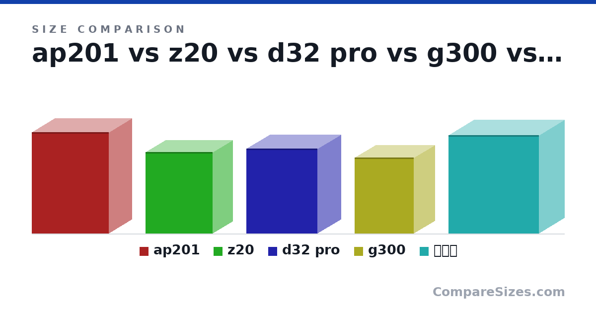 Size comparison of ap201 (460 × 205 × 350 mm), z20 (370 × 182 × 303 mm), d32 pro (385 × 210 × 323 mm), g300 (345 × 188 × 268 mm) and 星灿岚 (446 × 230 × 410 mm), drawn to scale