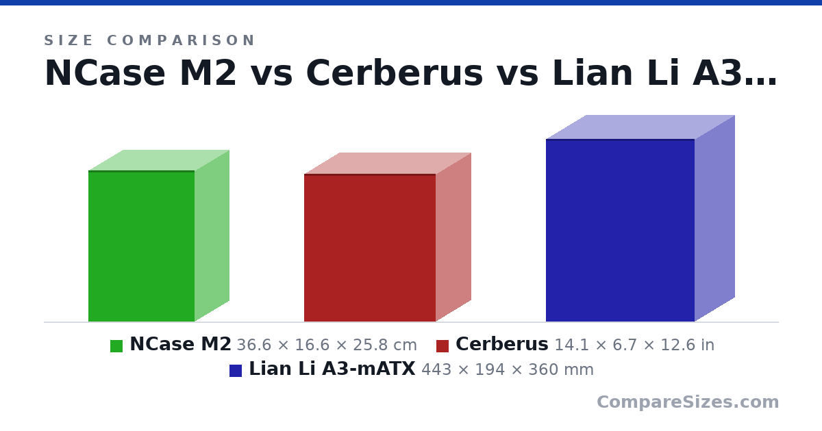Size comparison of NCase M2 (36.6 × 16.6 × 25.8 cm), Cerberus (14.1 × 6.7 × 12.6 in) and Lian Li A3-mATX (443 × 194 × 360 mm), drawn to scale