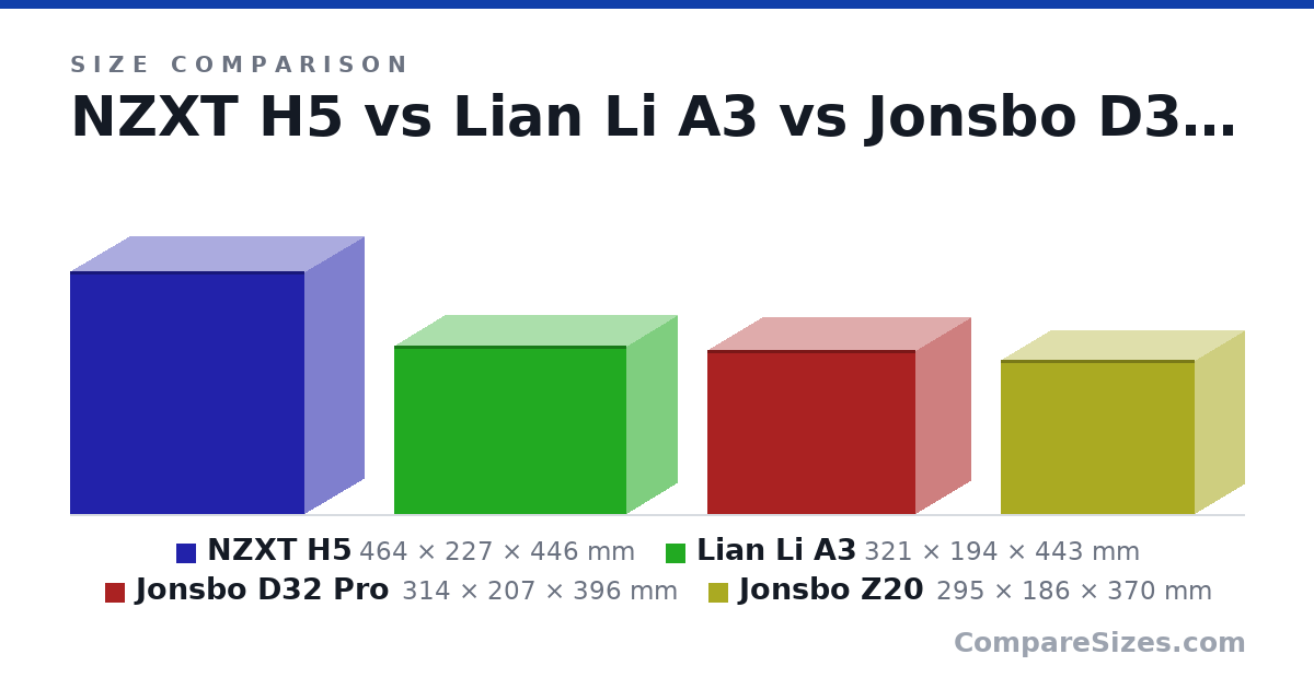 Size comparison of NZXT H5 (464 × 227 × 446 mm), Lian Li A3 (321 × 194 × 443 mm), Jonsbo D32 Pro (314 × 207 × 396 mm) and Jonsbo Z20 (295 × 186 × 370 mm), drawn to scale