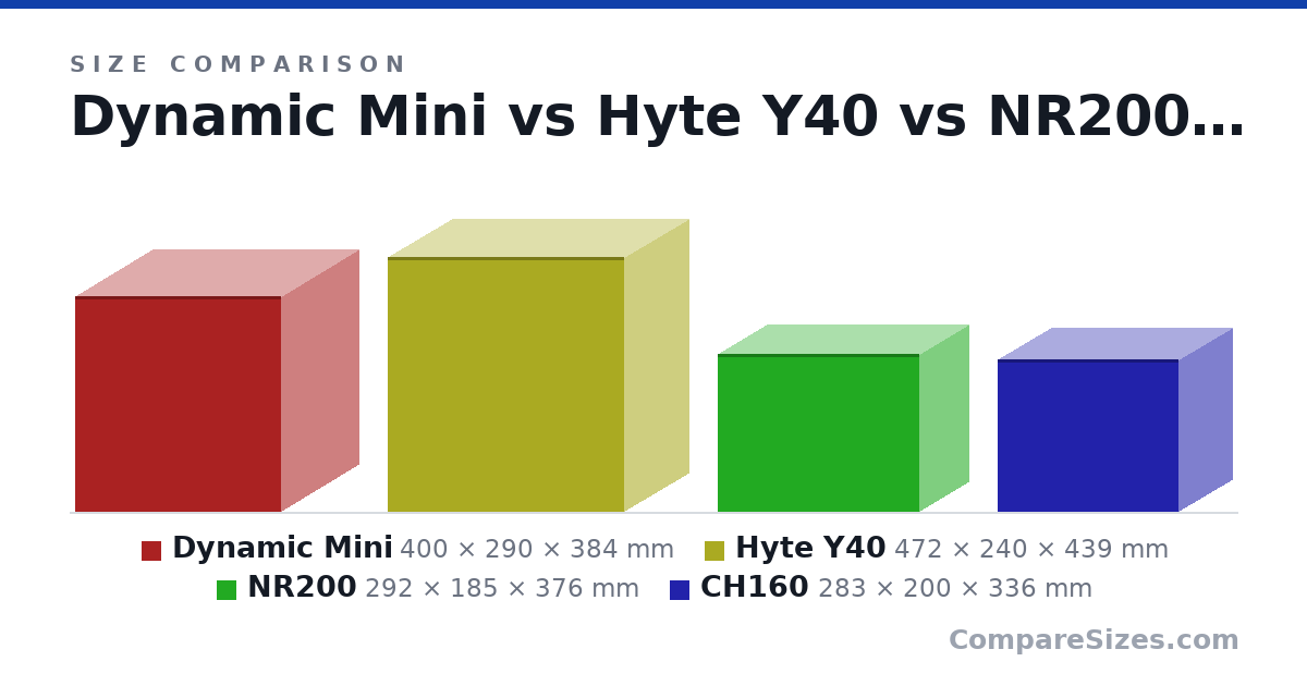 Size comparison of Dynamic Mini (400 × 290 × 384 mm), Hyte Y40 (472 × 240 × 439 mm), NR200 (292 × 185 × 376 mm) and CH160 (283 × 200 × 336 mm), drawn to scale