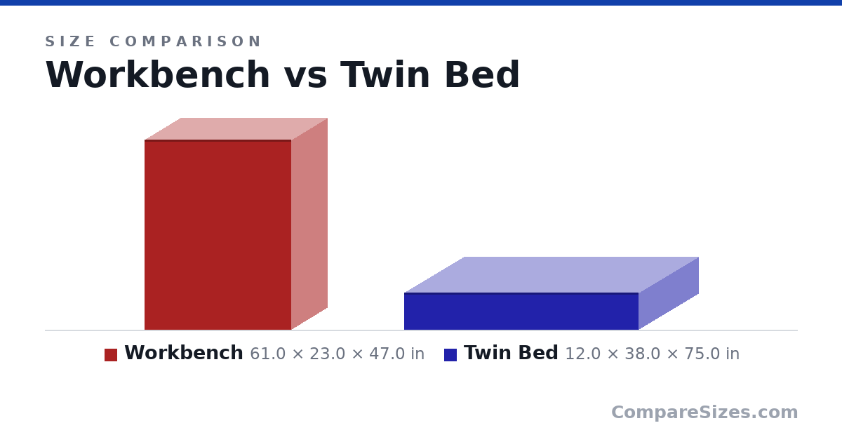 Size comparison of Workbench (61.0 × 23.0 × 47.0 in) and Twin Bed (12.0 × 38.0 × 75.0 in), drawn to scale