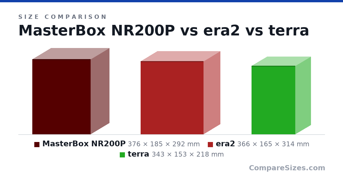 Size comparison of MasterBox NR200P (376 × 185 × 292 mm), era2 (366 × 165 × 314 mm) and terra (343 × 153 × 218 mm), drawn to scale