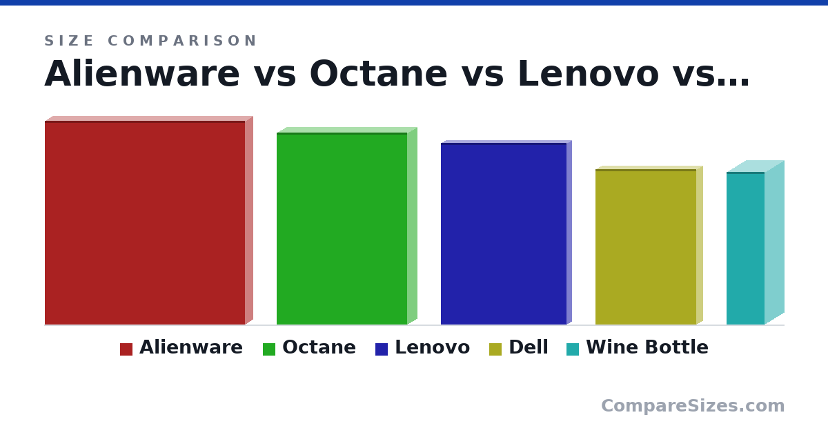 Size comparison of Alienware (410 × 31.0 × 402 mm), Octane (386 × 38.0 × 262 mm), Lenovo (365 × 20.0 × 252 mm), Dell (312 × 24.0 × 203 mm) and Wine Bottle (307 × 76.7 × 76.7 mm), drawn to scale