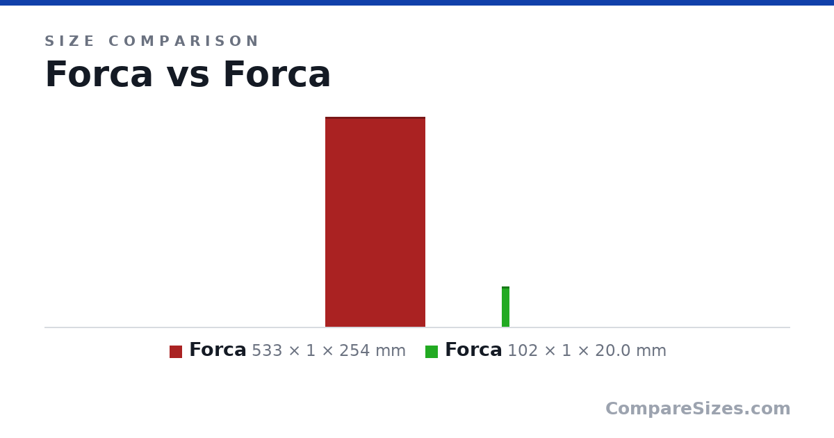 Size comparison of Forca (533 × 1 × 254 mm) and Forca (102 × 1 × 20.0 mm), drawn to scale