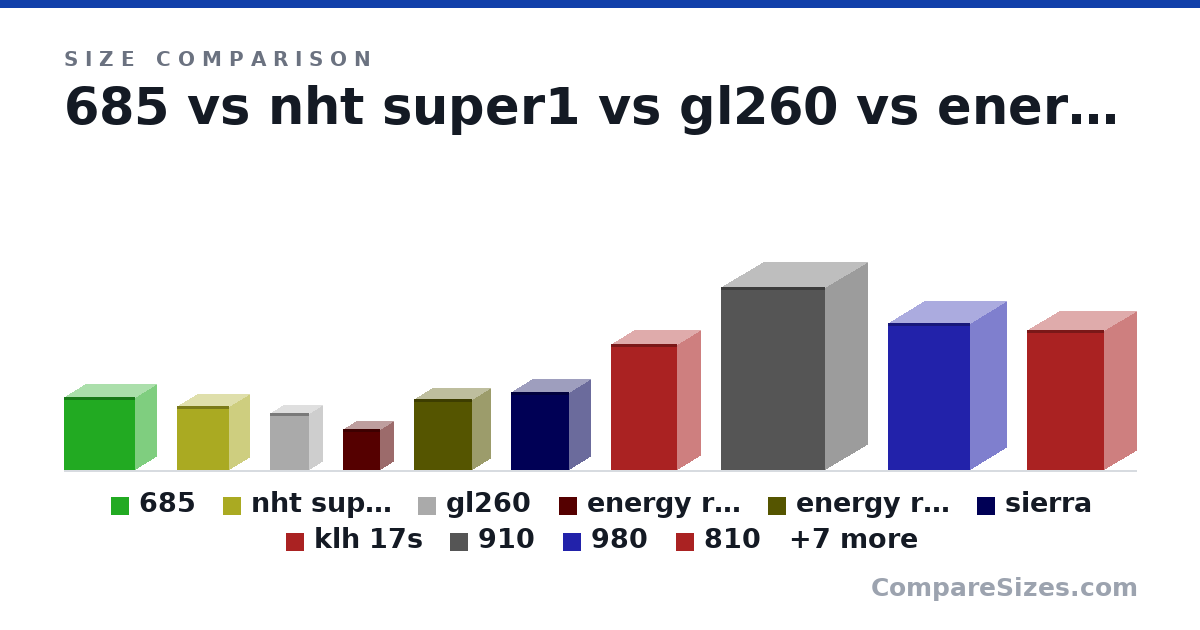 Size comparison of 685 (340 × 198 × 331 mm), nht super1 (298 × 186 × 240 mm), gl260 (265 × 120 × 180 mm), energy rc mini (191 × 121 × 170 mm), energy rc-10 (33.0 × 16.5 × 27.0 cm), sierra (14.3 × 7.5 × 10.5 in), and 11 more, drawn to scale
