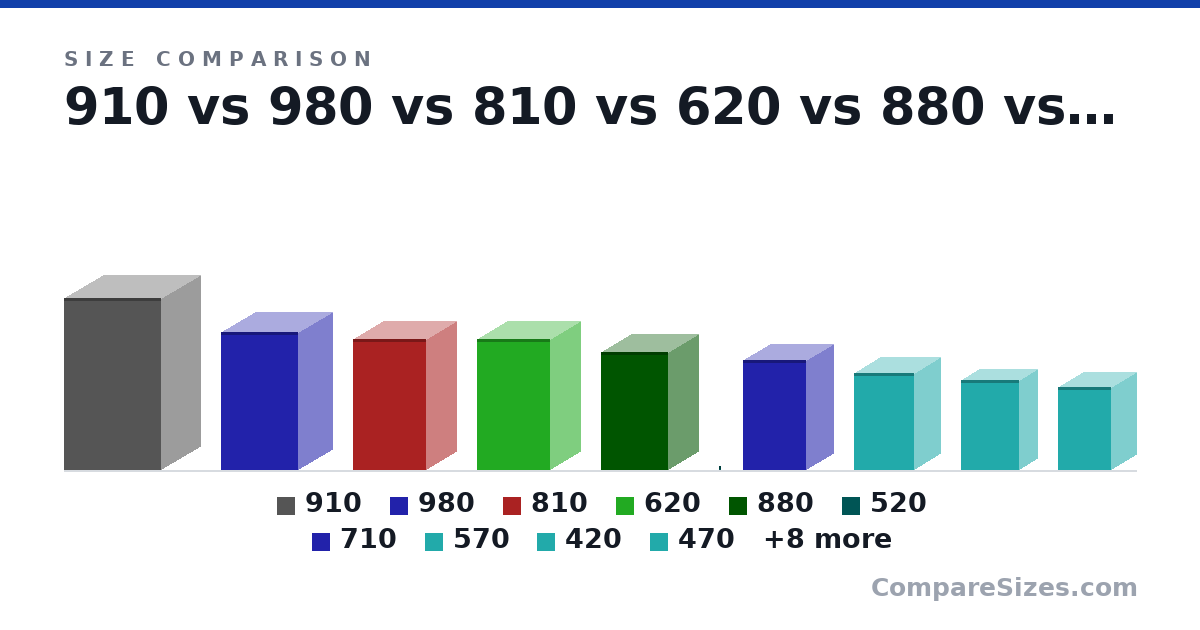 Size comparison of 910 (850 × 480 × 390 mm), 980 (680 × 382 × 335 mm), 810 (25.5 × 14.1 × 11.8 in), 620 (25.5 × 14.1 × 11.8 in), 880 (585 × 330 × 295 mm), 520 (21.5 × 10.5 × 12.2 mm), and 12 more, drawn to scale