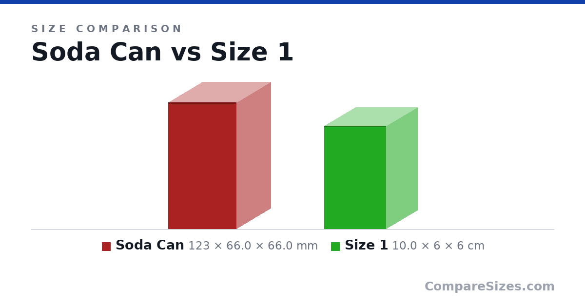 Size comparison of Soda Can (123 × 66.0 × 66.0 mm) and Size 1 (10.0 × 6 × 6 cm), drawn to scale
