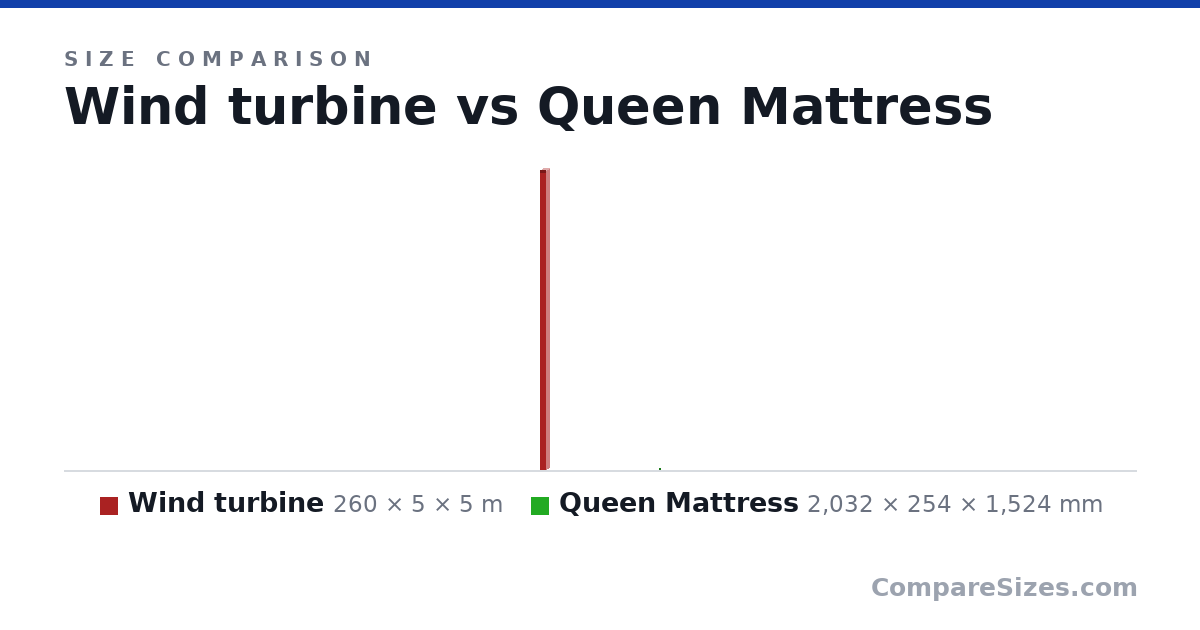Size comparison of Wind turbine (260 × 5 × 5 m) and Queen Mattress (2,032 × 254 × 1,524 mm), drawn to scale