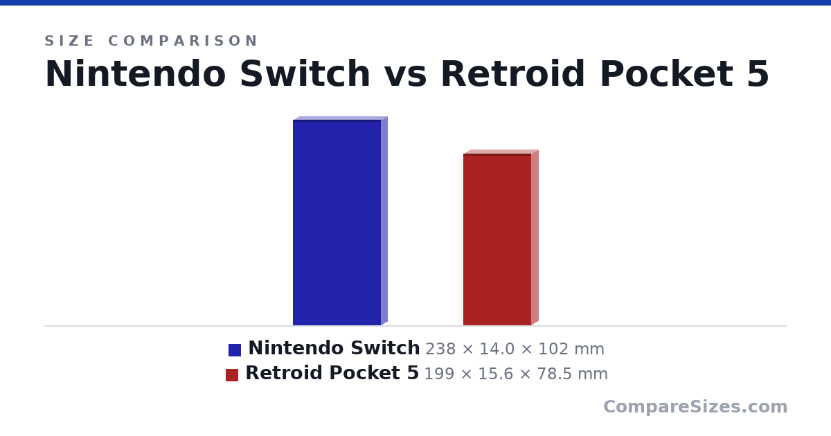 Size comparison of Nintendo Switch (238 × 14.0 × 102 mm) and Retroid Pocket 5 (199 × 15.6 × 78.5 mm), drawn to scale