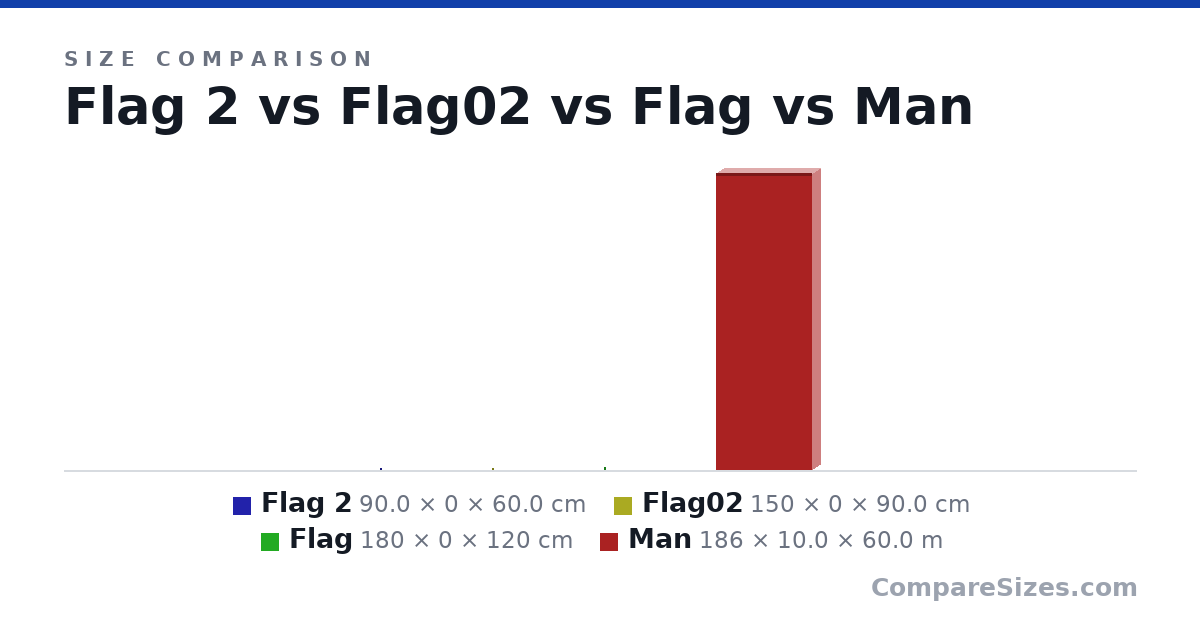 Size comparison of Flag 2 (90.0 × 0 × 60.0 cm), Flag02 (150 × 0 × 90.0 cm), Flag (180 × 0 × 120 cm) and Man (186 × 10.0 × 60.0 m), drawn to scale