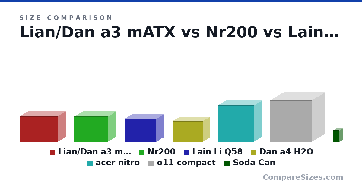 Size comparison of Lian/Dan a3 mATX (275 × 178 × 410 mm), Nr200 (274 × 185 × 360 mm), Lain Li Q58 (250 × 170 × 342 mm), Dan a4 H2O (224 × 140 × 326 mm), acer nitro (15.4 × 6.89 × 15.2 in), o11 compact (448 × 288 × 446 mm), and 1 more, drawn to scale