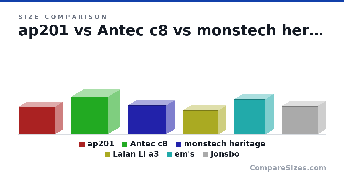 Size comparison of ap201 (350 × 460 × 205 mm), Antec c8 (476 × 464 × 303 mm), monstech heritage (368 × 480 × 235 mm), Laian Li a3 (306 × 443 × 194 mm), em's (450 × 395 × 210 mm) and jonsbo (363 × 452 × 205 mm), drawn to scale