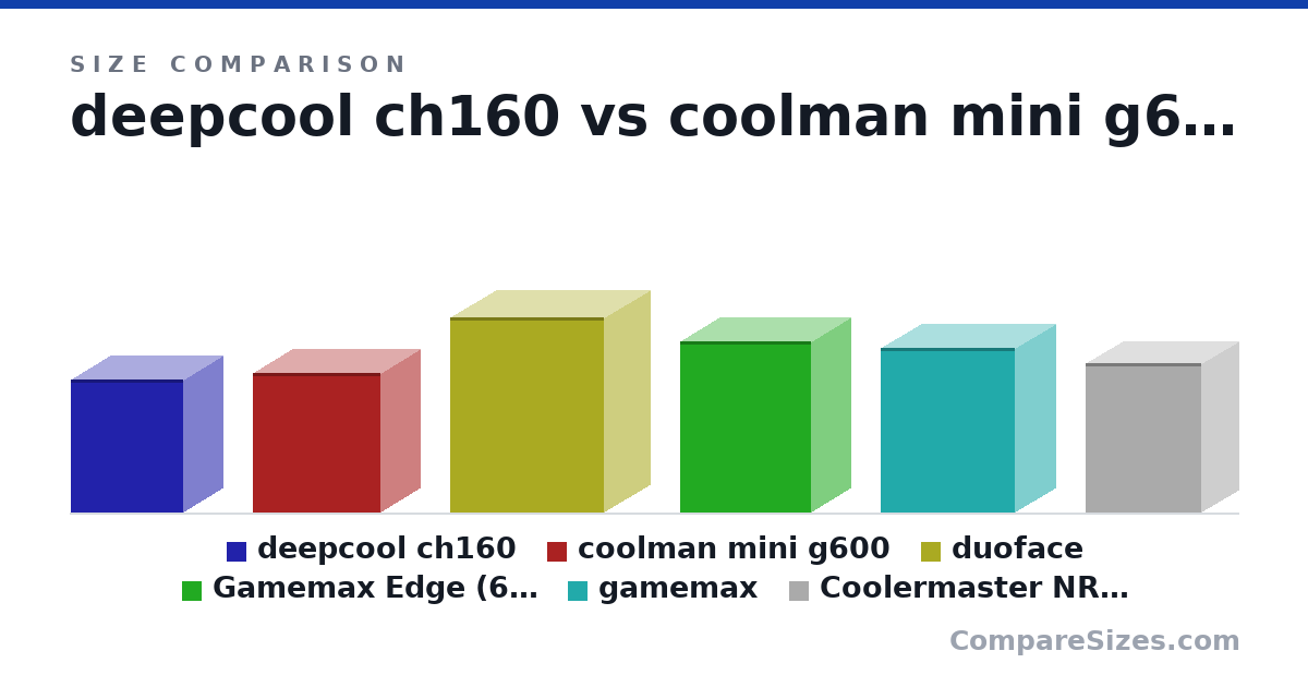 Size comparison of deepcool ch160 (336 × 200 × 283 mm), coolman mini g600 (350 × 200 × 320 mm), duoface (491 × 230 × 386 mm), Gamemax Edge (6650) (430 × 200 × 330 mm), gamemax (413 × 204 × 337 mm) and Coolermaster NR200P (376 × 185 × 292 mm), drawn to scale