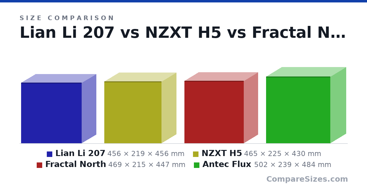 Size comparison of Lian Li 207 (456 × 219 × 456 mm), NZXT H5 (465 × 225 × 430 mm), Fractal North (469 × 215 × 447 mm) and Antec Flux (502 × 239 × 484 mm), drawn to scale