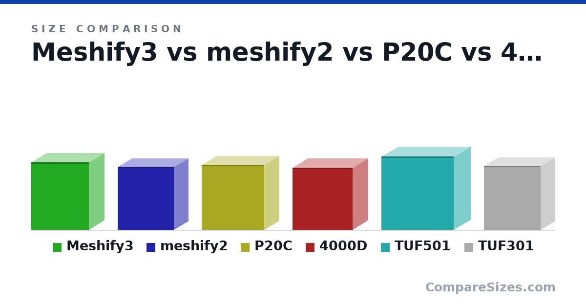 Size comparison of Meshify3 (507 × 229 × 433 mm), meshify2 (475 × 210 × 424 mm), P20C (490 × 220 × 469 mm), 4000D (466 × 230 × 453 mm), TUF501 (552 × 251 × 545 mm) and TUF301 (482 × 214 × 426 mm), drawn to scale