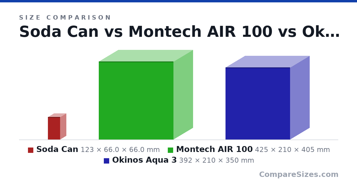 Size comparison of Soda Can (123 × 66.0 × 66.0 mm), Montech AIR 100 (425 × 210 × 405 mm) and Okinos Aqua 3 (392 × 210 × 350 mm), drawn to scale