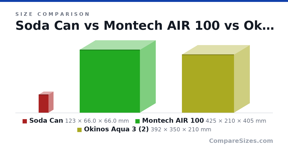 Size comparison of Soda Can (123 × 66.0 × 66.0 mm), Montech AIR 100 (425 × 210 × 405 mm) and Okinos Aqua 3 (2) (392 × 350 × 210 mm), drawn to scale