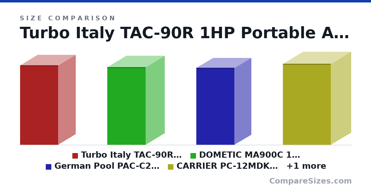 Size comparison of Turbo Italy TAC-90R 1HP Portable Air Conditioner(Cooling only) (715 × 310 × 340 mm), DOMETIC MA900C 1HP Portable Type Air Conditioner (698 × 338 × 345 mm), German Pool PAC-C209 1HP Portable Air Conditioner(Cooling only) (694 × 300 × 340 mm), CARRIER PC-12MDK 1.5HP Cooling Portable Air Conditioner (730 × 360 × 430 mm) and Tosot M09C50 1.0HP Portable Type Air Conditioner (770 × 315 × 395 mm), drawn to scale
