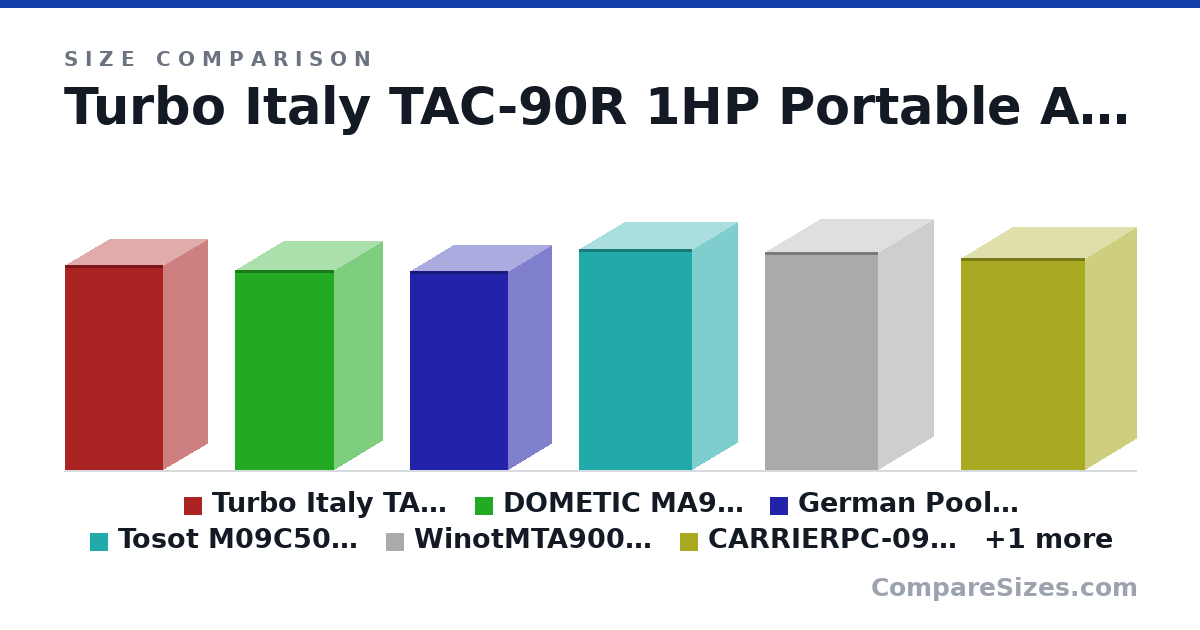 Size comparison of Turbo Italy TAC-90R 1HP Portable Air Conditioner(Cooling only) (715 × 310 × 340 mm), DOMETIC MA900C 1HP Portable Type Air Conditioner (698 × 338 × 345 mm), German Pool PAC-C209 1HP Portable Air Conditioner(Cooling only) (694 × 300 × 340 mm), Tosot M09C50 1.0HP Portable Type Air Conditioner (770 × 315 × 395 mm), WinotMTA9000C 1HP Portable Air Con (760 × 385 × 395 mm), CARRIERPC-09MDK 1HP Cool Only Portable Air Con (740 × 358 × 431 mm), and 1 more, drawn to scale