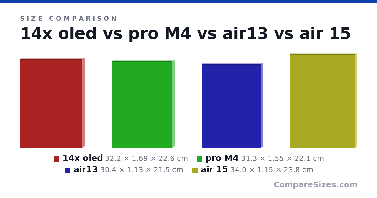 Size comparison of 14x oled (32.2 × 1.69 × 22.6 cm), pro M4 (31.3 × 1.55 × 22.1 cm), air13 (30.4 × 1.13 × 21.5 cm) and air 15 (34.0 × 1.15 × 23.8 cm), drawn to scale