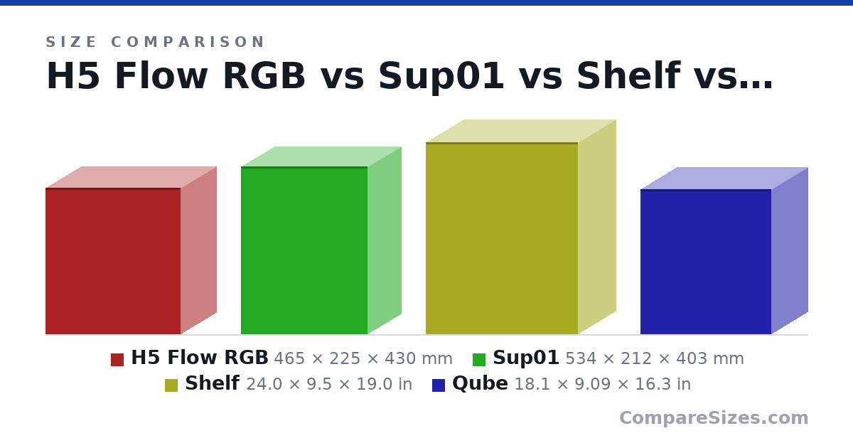 Size comparison of H5 Flow RGB (465 × 225 × 430 mm), Sup01 (534 × 212 × 403 mm), Shelf (24.0 × 9.5 × 19.0 in) and Qube (18.1 × 9.09 × 16.3 in), drawn to scale