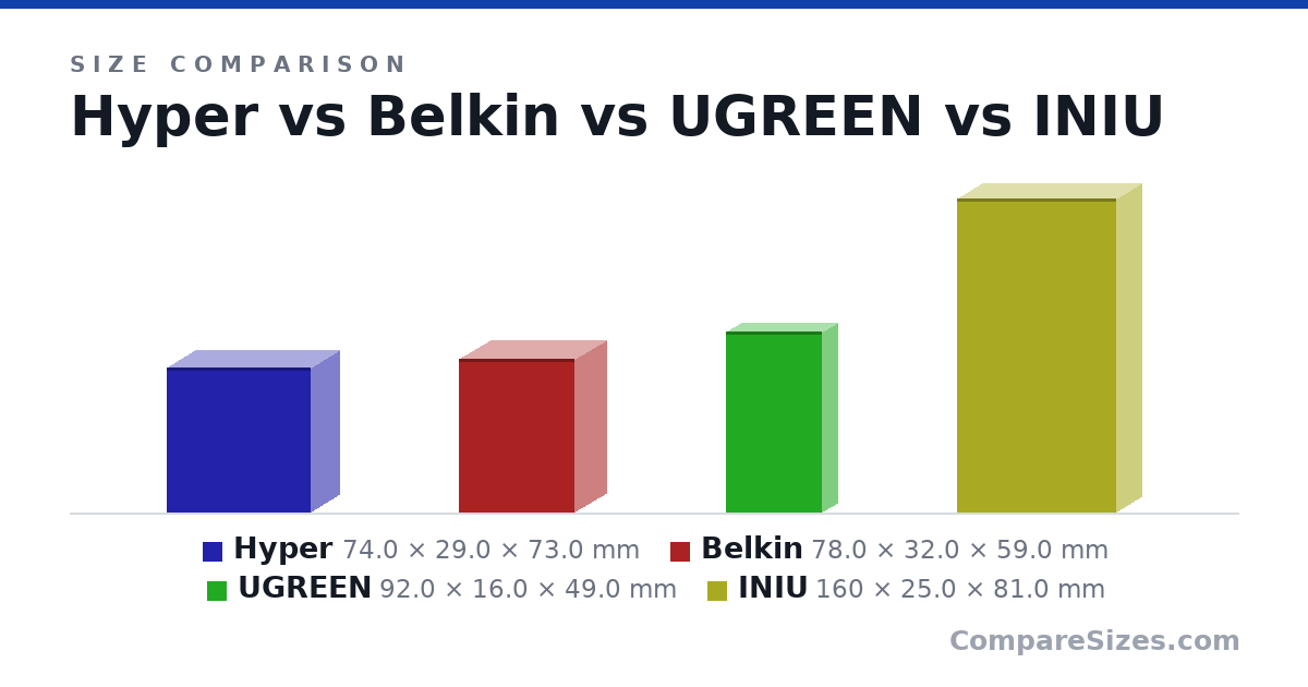 Size comparison of Hyper (74.0 × 29.0 × 73.0 mm), Belkin (78.0 × 32.0 × 59.0 mm), UGREEN (92.0 × 16.0 × 49.0 mm) and INIU (160 × 25.0 × 81.0 mm), drawn to scale