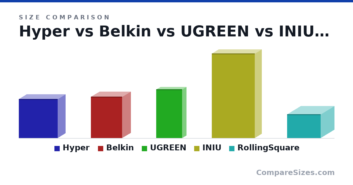 Size comparison of Hyper (74.0 × 29.0 × 73.0 mm), Belkin (78.0 × 32.0 × 59.0 mm), UGREEN (92.0 × 16.0 × 49.0 mm), INIU (160 × 25.0 × 81.0 mm) and RollingSquare (45.0 × 63.0 × 51.0 mm), drawn to scale