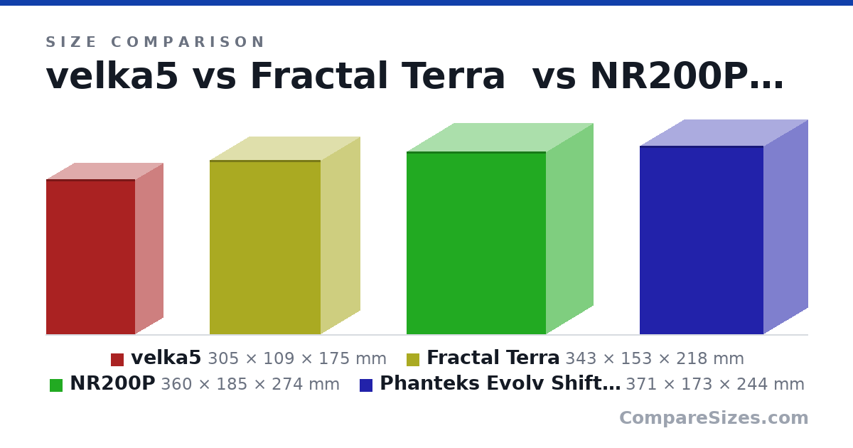 Size comparison of velka5 (305 × 109 × 175 mm), Fractal Terra (343 × 153 × 218 mm), NR200P (360 × 185 × 274 mm) and Phanteks Evolv Shift XT (371 × 173 × 244 mm), drawn to scale