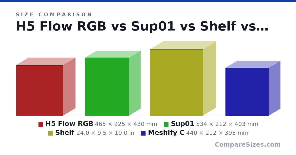 Size comparison of H5 Flow RGB (465 × 225 × 430 mm), Sup01 (534 × 212 × 403 mm), Shelf (24.0 × 9.5 × 19.0 in) and Meshify C (440 × 212 × 395 mm), drawn to scale
