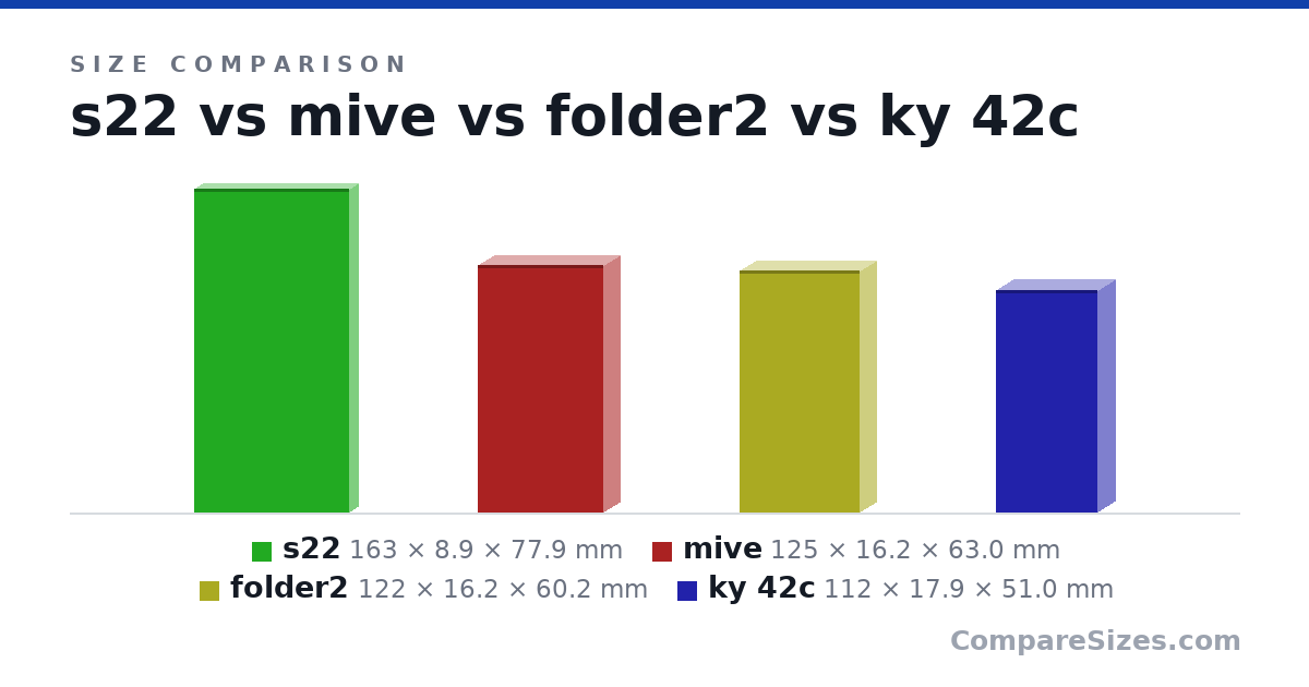 Size comparison of s22 (163 × 8.9 × 77.9 mm), mive (125 × 16.2 × 63.0 mm), folder2 (122 × 16.2 × 60.2 mm) and ky 42c (112 × 17.9 × 51.0 mm), drawn to scale