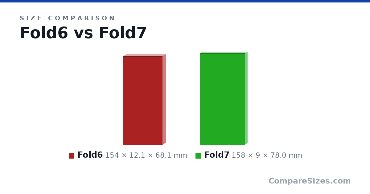 Size comparison of Fold6 (154 × 12.1 × 68.1 mm) and Fold7 (158 × 9 × 78.0 mm), drawn to scale