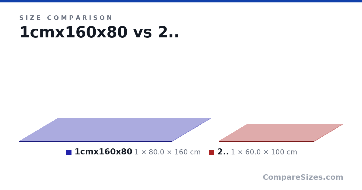 Size comparison of 1cmx160x80 (1 × 80.0 × 160 cm) and 2.. (1 × 60.0 × 100 cm), drawn to scale