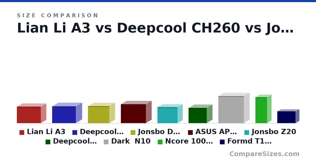 Size comparison of Lian Li A3 (306 × 194 × 443 mm), Deepcool CH260 (313 × 225 × 438 mm), Jonsbo D32 PRO (314 × 207 × 396 mm), ASUS AP 201 (350 × 205 × 460 mm), Jonsbo Z20 (295 × 186 × 370 mm), Deepcool CH160 (284 × 200 × 336 mm), and 3 more, drawn to scale