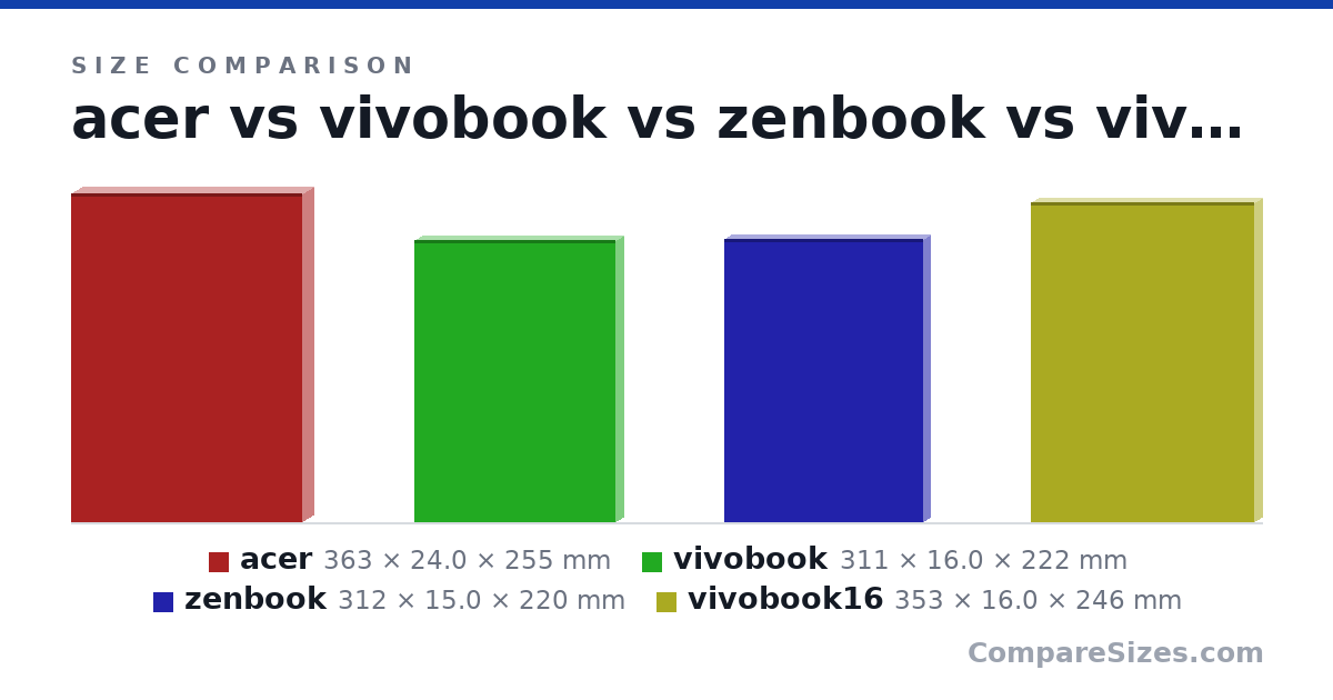 Size comparison of acer (363 × 24.0 × 255 mm), vivobook (311 × 16.0 × 222 mm), zenbook (312 × 15.0 × 220 mm) and vivobook16 (353 × 16.0 × 246 mm), drawn to scale