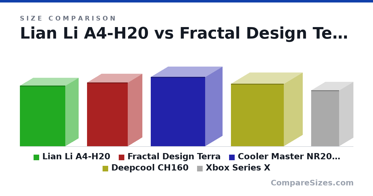 Size comparison of Lian Li A4-H20 (326 × 140 × 244 mm), Fractal Design Terra (343 × 153 × 218 mm), Cooler Master NR200P V2 (372 × 185 × 292 mm), Deepcool CH160 (336 × 200 × 284 mm) and Xbox Series X (301 × 151 × 151 mm), drawn to scale