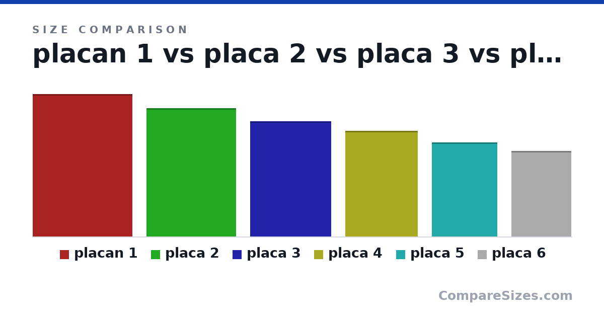 Size comparison of placan 1 (100 × 0 × 70.0 cm), placa 2 (90.0 × 0 × 63.0 cm), placa 3 (81.0 × 0 × 57.0 cm), placa 4 (74.0 × 0 × 51.0 cm), placa 5 (66.0 × 0 × 46.0 cm) and placa 6 (60.0 × 0 × 42.0 cm), drawn to scale