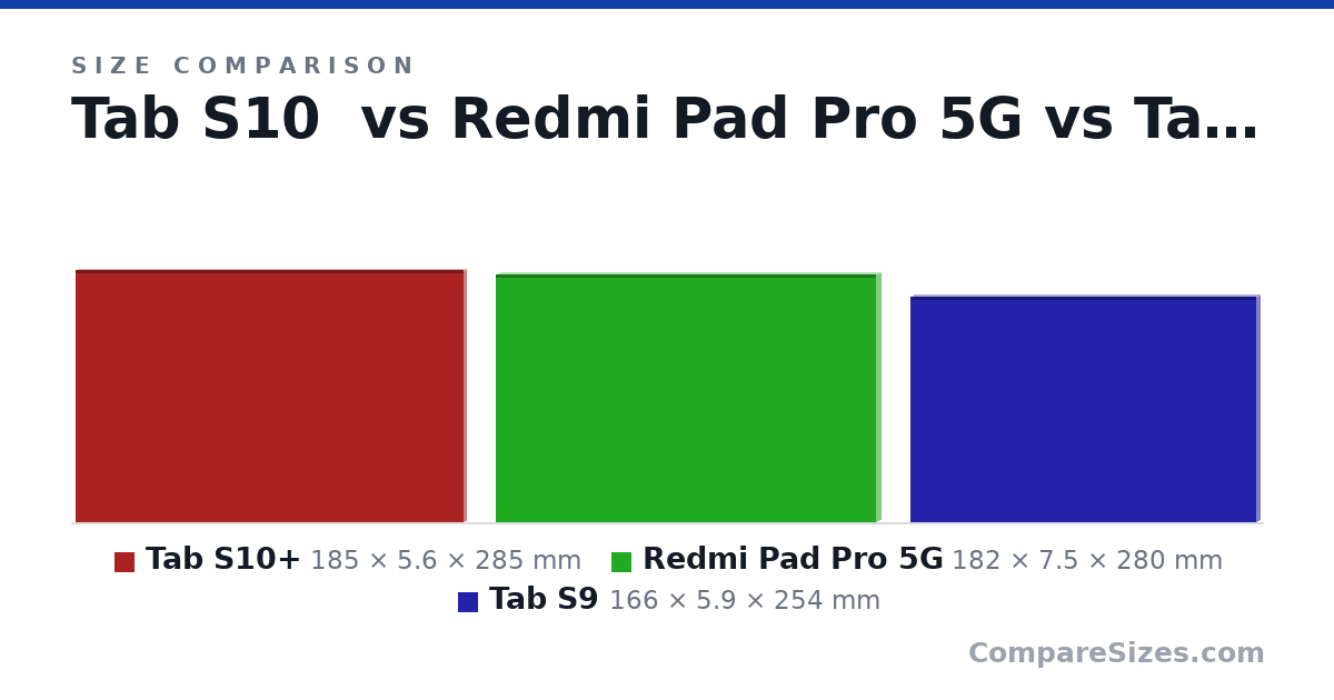 Size comparison of Tab S10+ (185 × 5.6 × 285 mm), Redmi Pad Pro 5G (182 × 7.5 × 280 mm) and Tab S9 (166 × 5.9 × 254 mm), drawn to scale