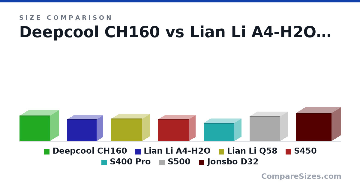 Size comparison of Deepcool CH160 (284 × 336 × 200 mm), Lian Li A4-H2O (244 × 326 × 140 mm), Lian Li Q58 (250 × 342 × 170 mm), S450 (245 × 340 × 149 mm), S400 Pro (205 × 340 × 155 mm), S500 (276 × 340 × 170 mm), and 1 more, drawn to scale
