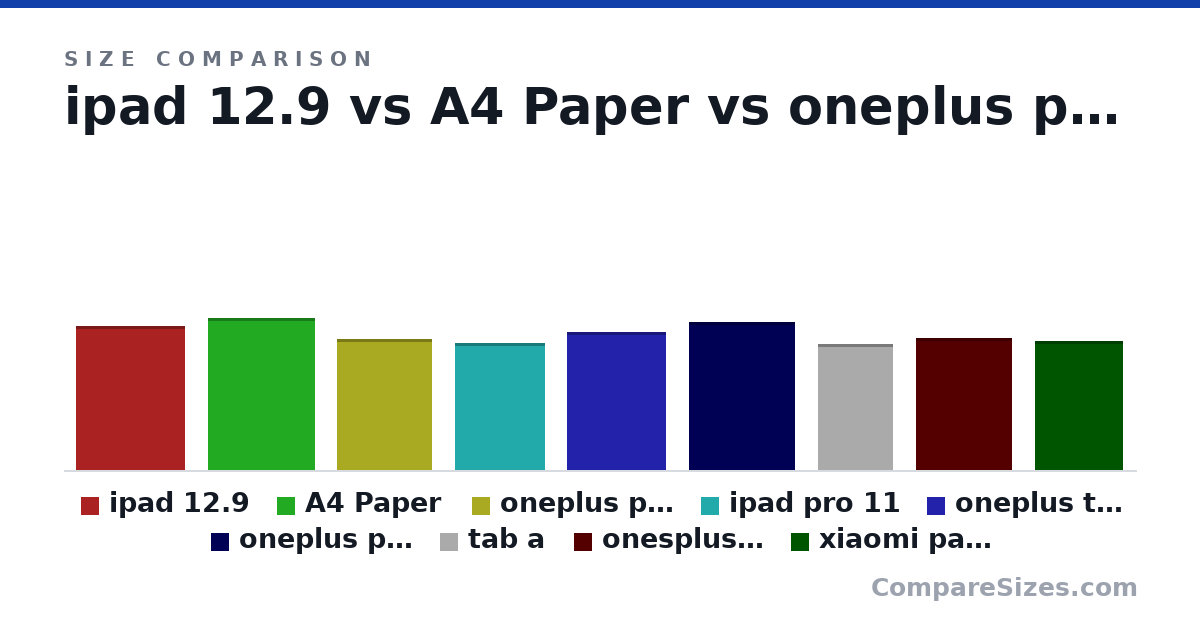 Size comparison of ipad 12.9 (281 × 5.9 × 215 mm), A4 Paper (297 × 1 × 210 mm), oneplus pad go (255 × 6 × 188 mm), ipad pro 11 (9.74 × 0.23 × 7.02 in), oneplus tab 2 (268 × 6 × 195 mm), oneplus pad 3 (289 × 6 × 209 mm), and 3 more, drawn to scale
