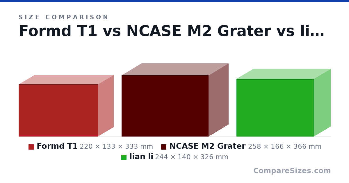 Size comparison of Formd T1 (220 × 133 × 333 mm), NCASE M2 Grater (258 × 166 × 366 mm) and lian li (244 × 140 × 326 mm), drawn to scale