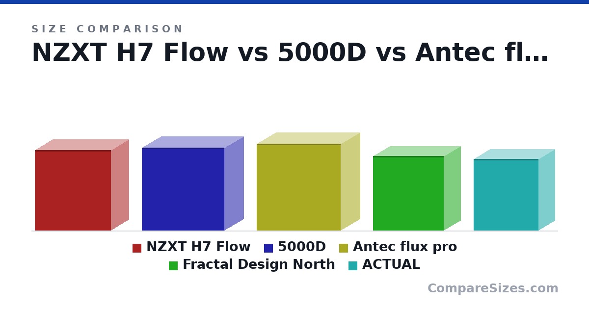 Size comparison of NZXT H7 Flow (505 × 230 × 480 mm), 5000D (521 × 245 × 520 mm), Antec flux pro (545 × 245 × 530 mm), Fractal Design North (469 × 215 × 447 mm) and ACTUAL (45.0 × 21.0 × 41.0 cm), drawn to scale