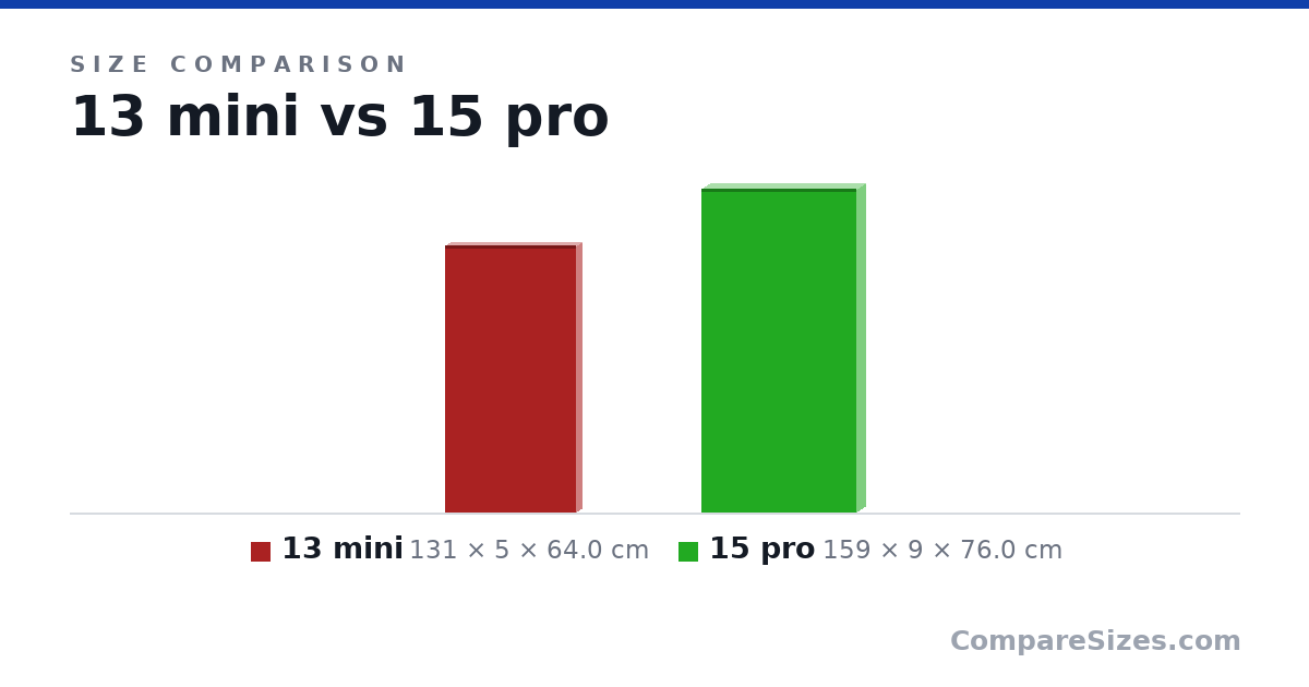 Size comparison of 13 mini (131 × 5 × 64.0 cm) and 15 pro (159 × 9 × 76.0 cm), drawn to scale