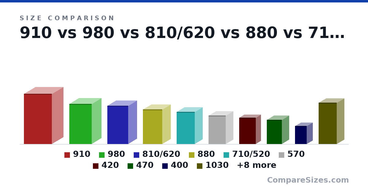 Size comparison of 910 (850 × 480 × 390 mm), 980 (680 × 382 × 335 mm), 810/620 (25.5 × 14.1 × 11.8 in), 880 (585 × 330 × 295 mm), 710/520 (21.5 × 12.3 × 10.5 in), 570 (481 × 296 × 257 mm), and 12 more, drawn to scale