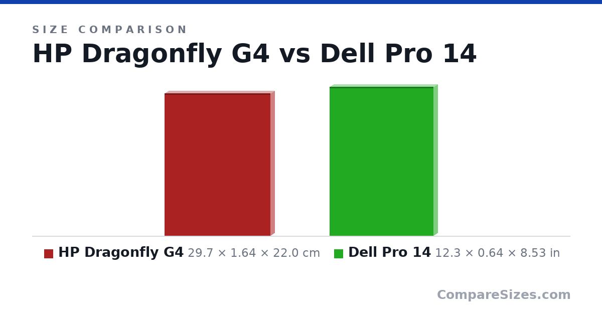 Size comparison of HP Dragonfly G4 (29.7 × 1.64 × 22.0 cm) and Dell Pro 14 (12.3 × 0.64 × 8.53 in), drawn to scale