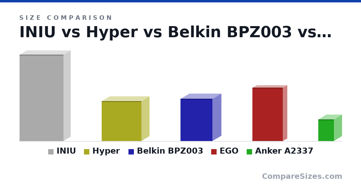 Size comparison of INIU (160 × 25.0 × 81.0 mm), Hyper (74.0 × 29.0 × 73.0 mm), Belkin BPZ003 (78.0 × 32.0 × 59.0 mm), EGO (99.0 × 15.0 × 56.0 mm) and Anker A2337 (40.0 × 29.0 × 29.0 mm), drawn to scale