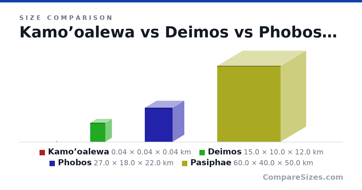 Size comparison of Kamo’oalewa (0.04 × 0.04 × 0.04 km), Deimos (15.0 × 10.0 × 12.0 km), Phobos (27.0 × 18.0 × 22.0 km) and Pasiphae (60.0 × 40.0 × 50.0 km), drawn to scale