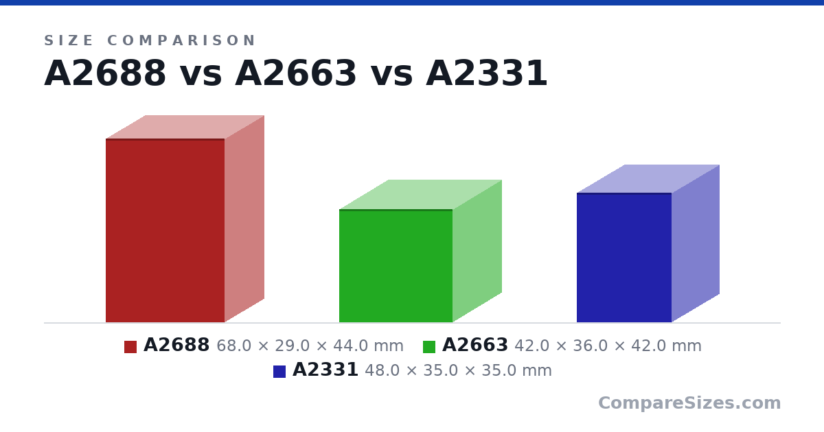 Size comparison of A2688 (68.0 × 29.0 × 44.0 mm), A2663 (42.0 × 36.0 × 42.0 mm) and A2331 (48.0 × 35.0 × 35.0 mm), drawn to scale