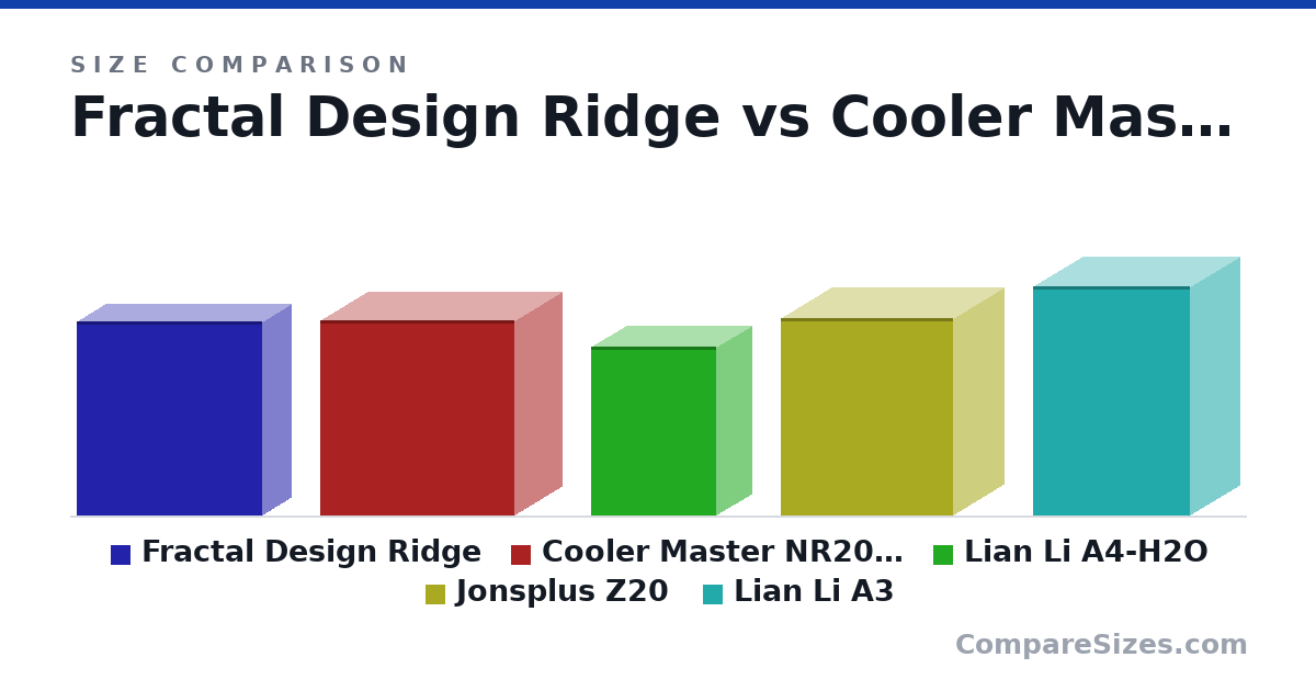 Size comparison of Fractal Design Ridge (375 × 115 × 360 mm), Cooler Master NR200P Max (377 × 185 × 377 mm), Lian Li A4-H2O (326 × 140 × 244 mm), Jonsplus Z20 (382 × 198 × 335 mm) and Lian Li A3 (443 × 194 × 306 mm), drawn to scale