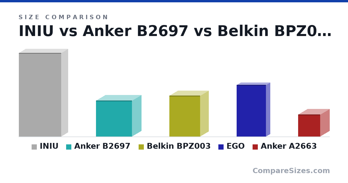 Size comparison of INIU (160 × 25.0 × 81.0 mm), Anker B2697 (69.0 × 36.0 × 69.0 mm), Belkin BPZ003 (78.0 × 32.0 × 59.0 mm), EGO (99.0 × 15.0 × 56.0 mm) and Anker A2663 (42.0 × 36.0 × 42.0 mm), drawn to scale